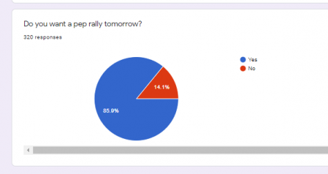 According to the Pie Chart provided by Mrs. Tiffany Hummel out of 320 responses from PAHS students roughly 85.9% of students voted in favor of the prep while 14.1% of students voted opposed to the pep rally.
